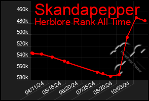 Total Graph of Skandapepper