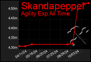 Total Graph of Skandapepper