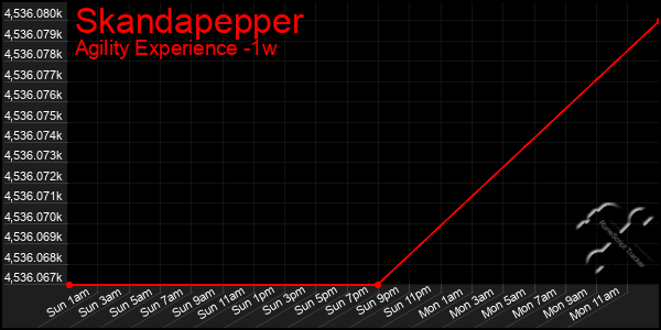 Last 7 Days Graph of Skandapepper