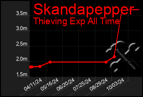 Total Graph of Skandapepper