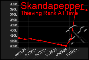 Total Graph of Skandapepper