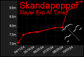 Total Graph of Skandapepper