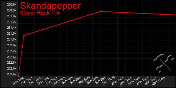 Last 7 Days Graph of Skandapepper