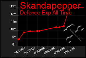 Total Graph of Skandapepper