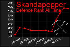 Total Graph of Skandapepper