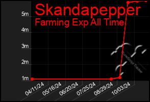 Total Graph of Skandapepper