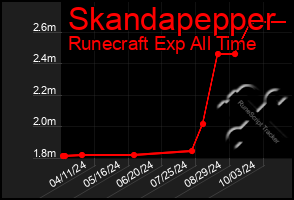 Total Graph of Skandapepper