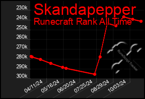 Total Graph of Skandapepper