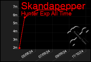 Total Graph of Skandapepper