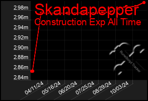 Total Graph of Skandapepper