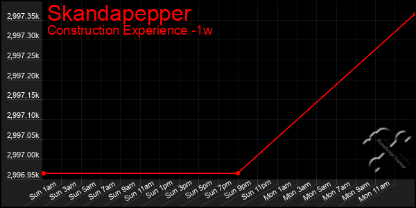 Last 7 Days Graph of Skandapepper