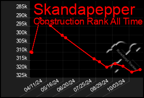 Total Graph of Skandapepper