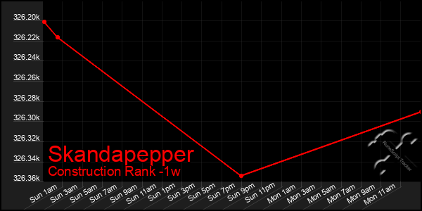 Last 7 Days Graph of Skandapepper