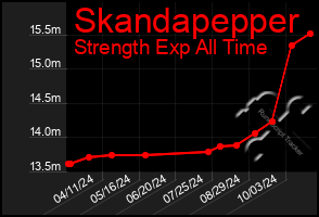 Total Graph of Skandapepper