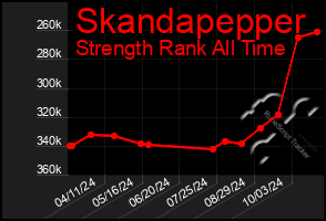 Total Graph of Skandapepper