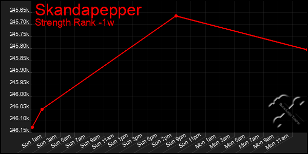 Last 7 Days Graph of Skandapepper