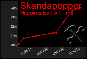 Total Graph of Skandapepper