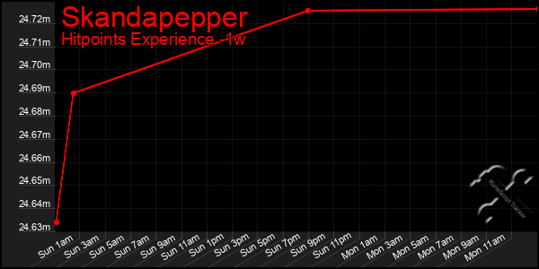 Last 7 Days Graph of Skandapepper