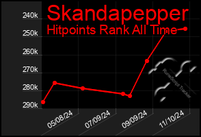 Total Graph of Skandapepper