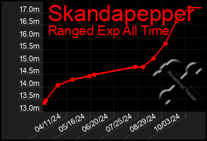 Total Graph of Skandapepper