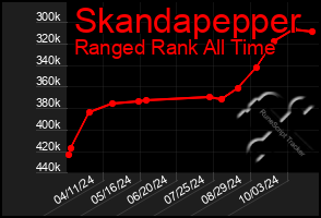 Total Graph of Skandapepper