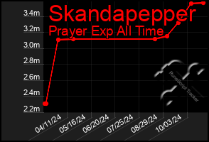 Total Graph of Skandapepper