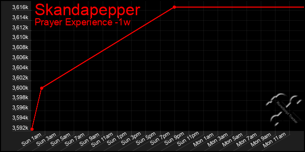 Last 7 Days Graph of Skandapepper