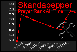 Total Graph of Skandapepper