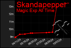 Total Graph of Skandapepper