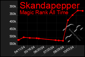 Total Graph of Skandapepper