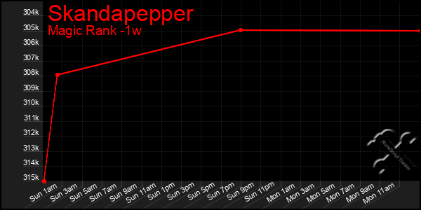 Last 7 Days Graph of Skandapepper