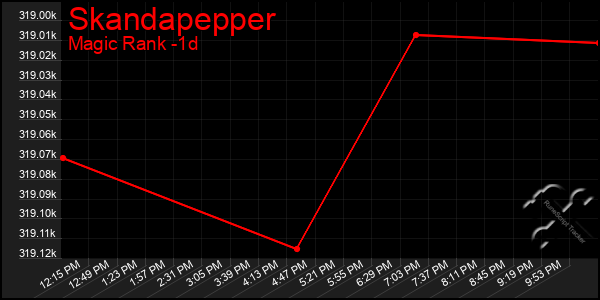 Last 24 Hours Graph of Skandapepper