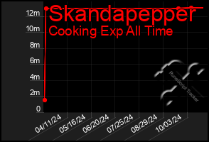 Total Graph of Skandapepper