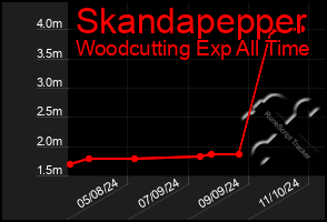 Total Graph of Skandapepper