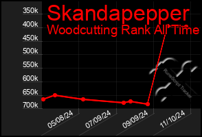 Total Graph of Skandapepper