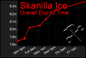 Total Graph of Skanilla Ice