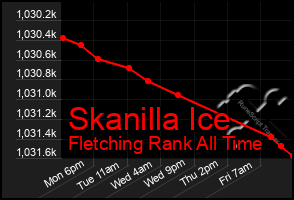 Total Graph of Skanilla Ice