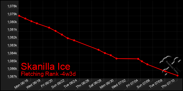 Last 31 Days Graph of Skanilla Ice