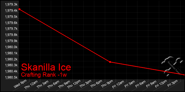 Last 7 Days Graph of Skanilla Ice