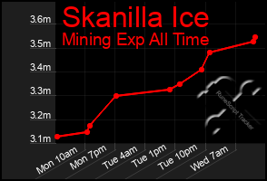 Total Graph of Skanilla Ice