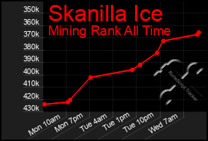 Total Graph of Skanilla Ice