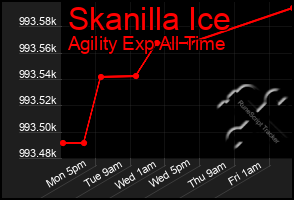 Total Graph of Skanilla Ice