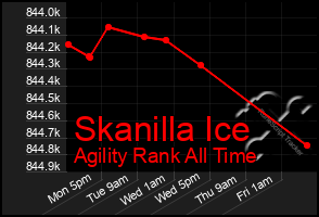 Total Graph of Skanilla Ice