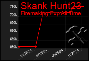 Total Graph of Skank Hunt23