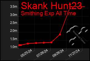 Total Graph of Skank Hunt23