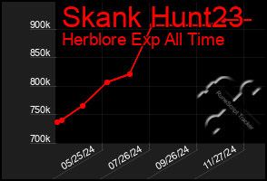 Total Graph of Skank Hunt23