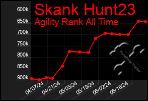 Total Graph of Skank Hunt23