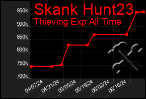 Total Graph of Skank Hunt23