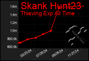 Total Graph of Skank Hunt23