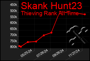 Total Graph of Skank Hunt23